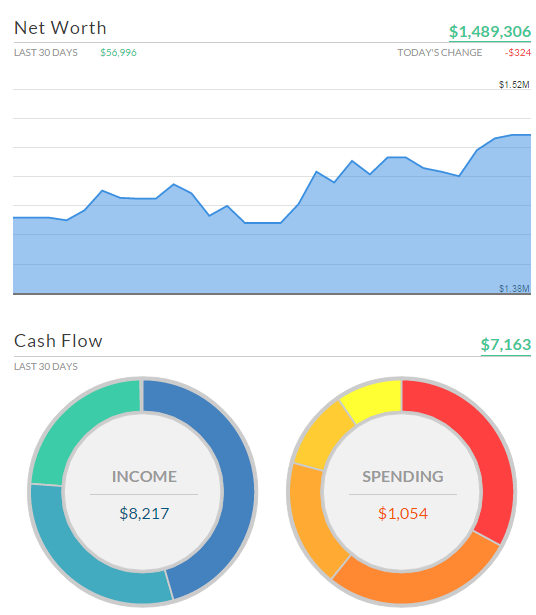 How s Your Net Worth Doing (Free Money Finance)