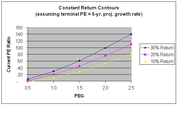 How To Find PE And PEG Ratios