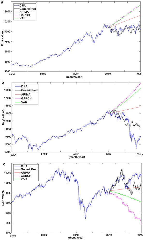 How To Accurately Predict The Future Value Of A Stock 2015