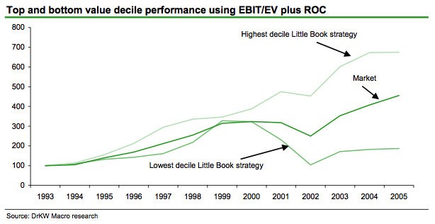 How to beat The Little Book That Beats The Market Redux