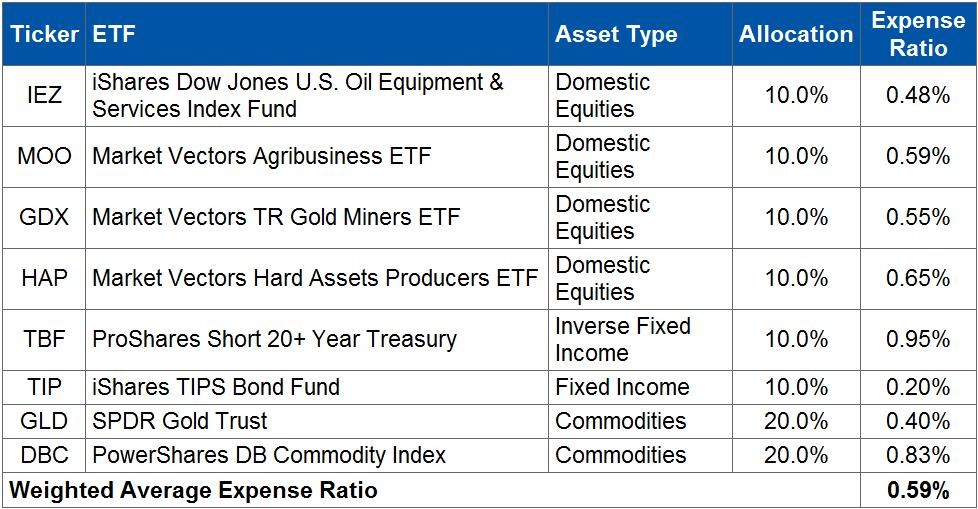 How To Build an ETF Portfolio