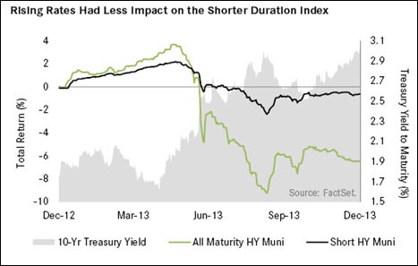 How to Buy Muni Bonds Total Return