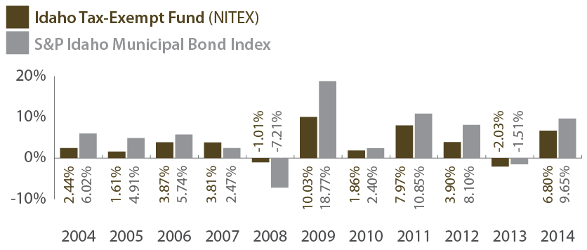 How to Buy Muni Bonds Total Return