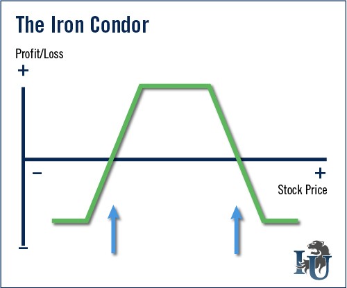 How To Use An Iron Condor To Profit 2015