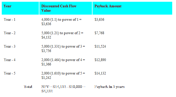 How To Calculate ROI (Return On Investment)