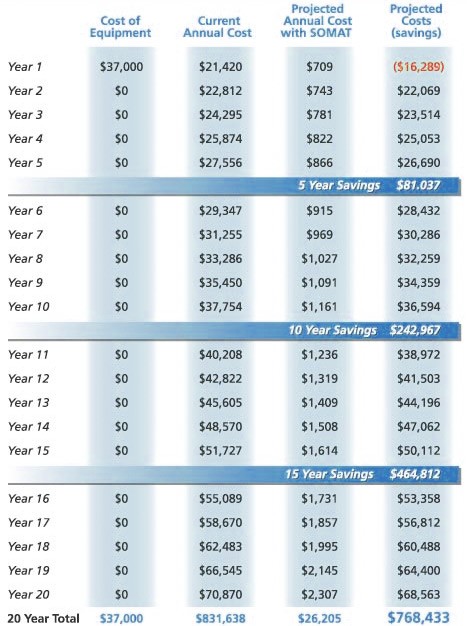 How To Calculate ROI (Return On Investment)