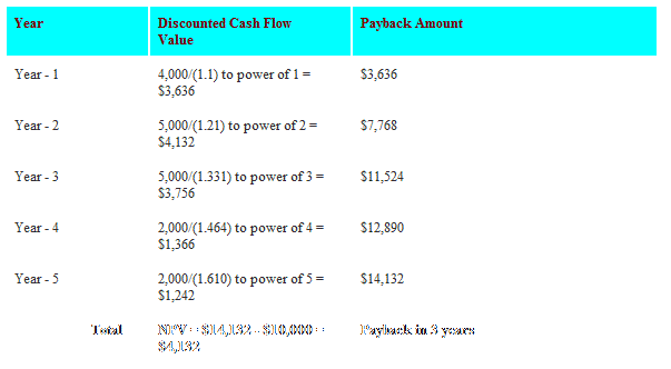 How to Calculate Return on Investment