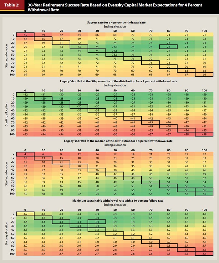 Asset Location Timing to Reduce Taxes in Retirement_2