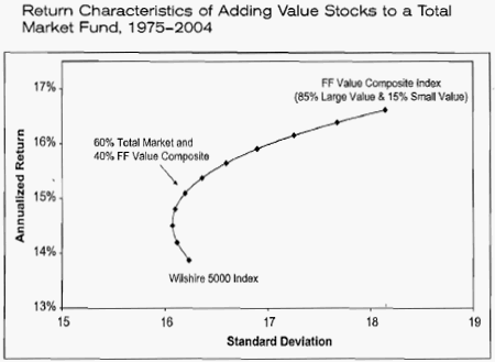 Benefits of diversification