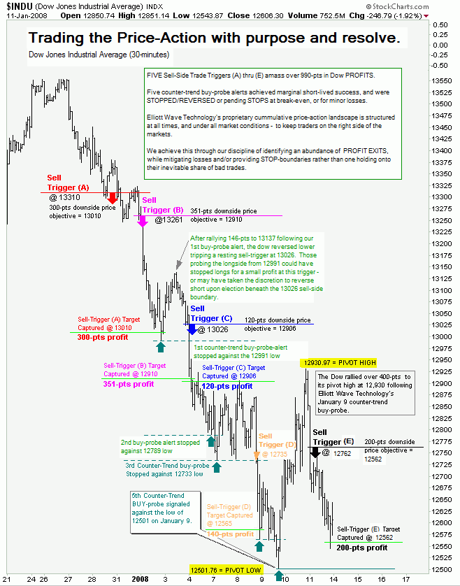 How To Choose Stocks For Day Trading