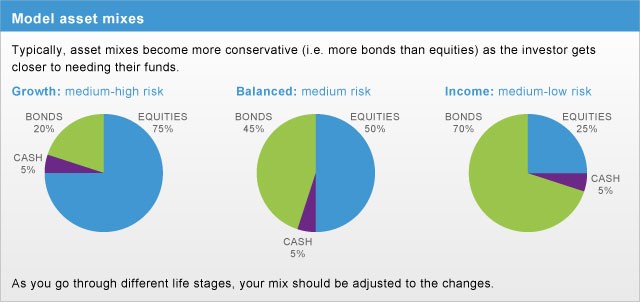 How to Choose the Best Asset Allocation Model