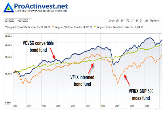 How to Determine Total Returns from Bonds or Bond Fund Investments For Dummies