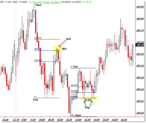 Using Fibonacci Retracements to Find Forex Trading Entry Points