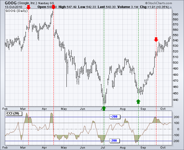 How to Find and Trade Overbought and Oversold ETFs Part 3