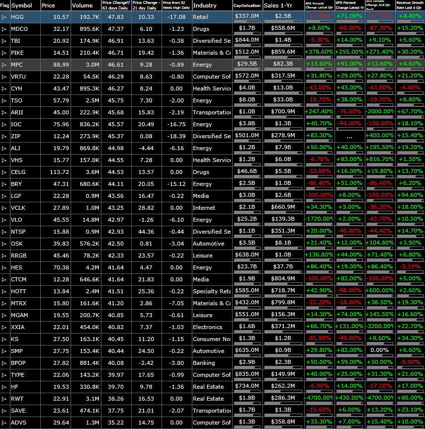 How To Find Great Stocks Use The IBD 50 CMG UA SHW