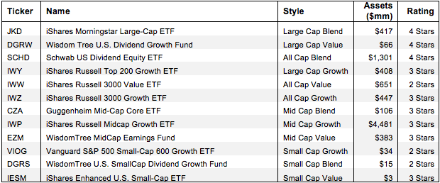 How To Find The Best ETFs