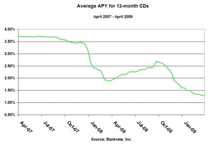 How to find the right CD or money market account