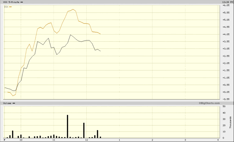 How To Forecast VIX & VXX A Sophisticated Yet Simple Process