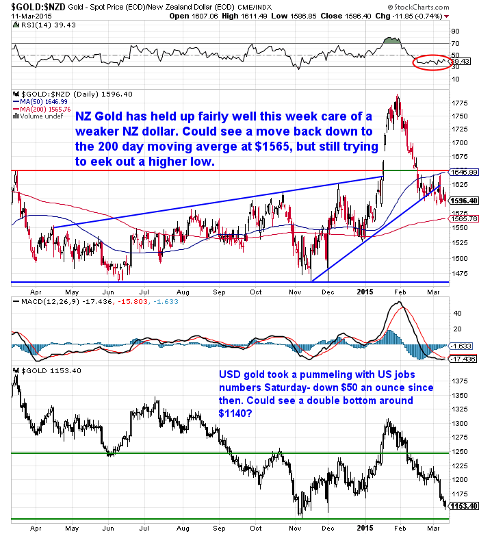 How to Get Struck by Lightning (With Junior Mining Take Overs) Gold Prices