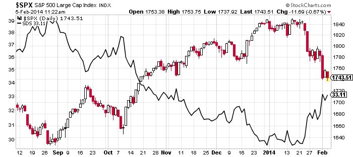 How to Hedge Your Portfolio Against a Market Selloff