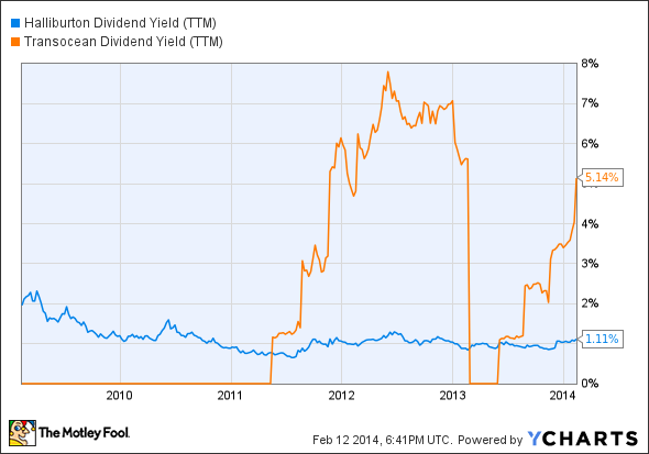 How to identify High Dividend Yield stocks for long term investment