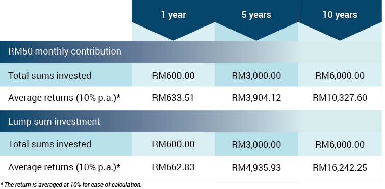 How to invest a lump sum