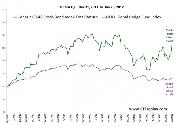 How to invest hedge funds and index funds