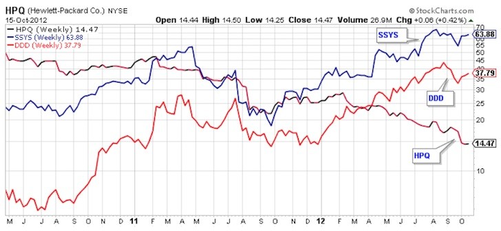 How to Invest in 3D Printing Stocks for the Long Term (DDD SSYS)