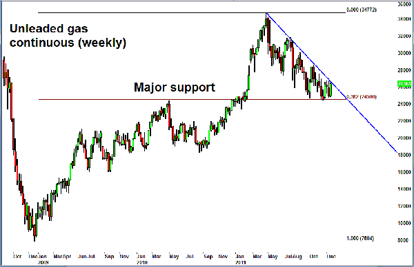 How to Invest in Gasoline