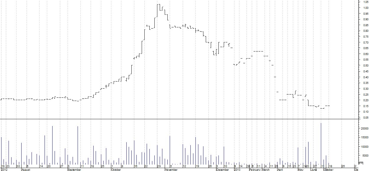 Can You Trade Penny Stocks On Margin