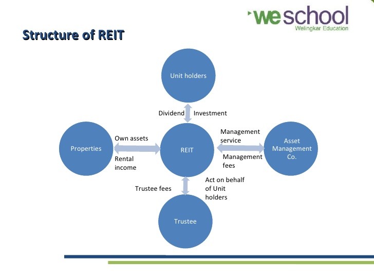 How to invest in property with 2 Lakh Rupees REIT