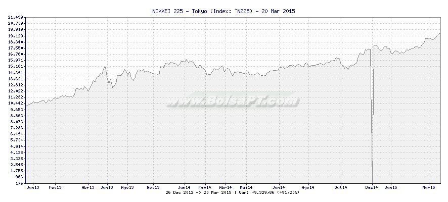 How To Invest In The Nikkei 225 Yahoo Maktoob News