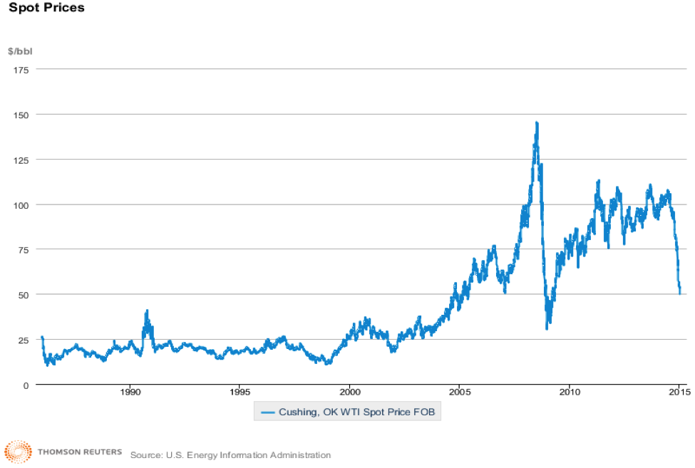 How to Invest in WTI