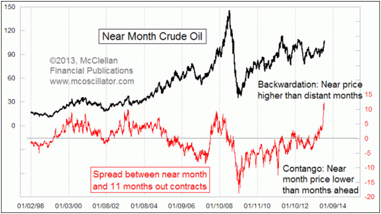 How to leverage market contango and backwardation