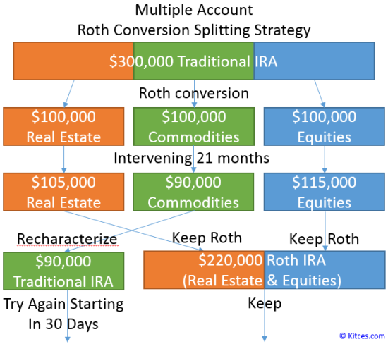 How To Maintain Proper Asset Allocation with Multiple Investing Accounts