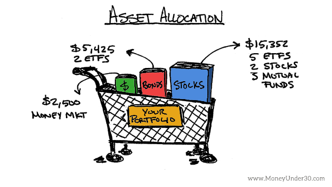 Understanding Asset Allocation While Building a Portfolio