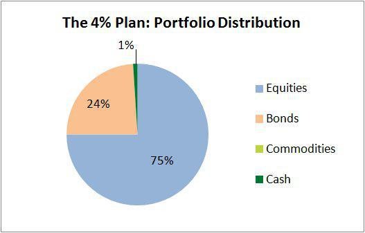 How to make 7% income with lower risks using closed end funds