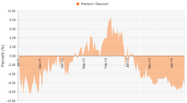 How to make 7% income with lower risks using closed end funds