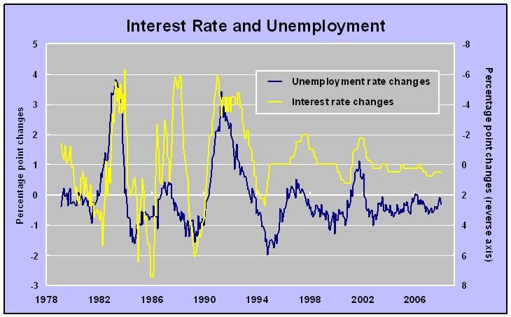 How to Prepare for Falling Interest Rates