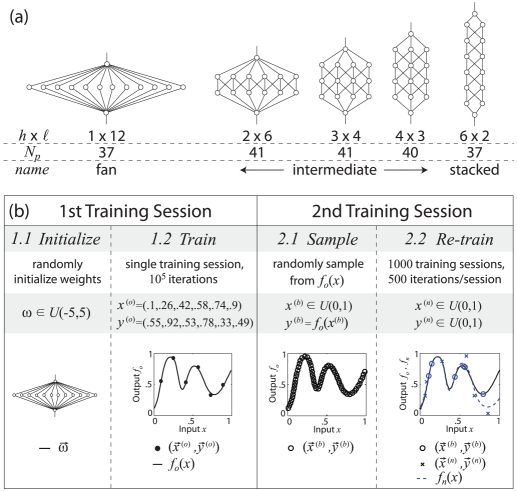 How to profit from artificial neural networks