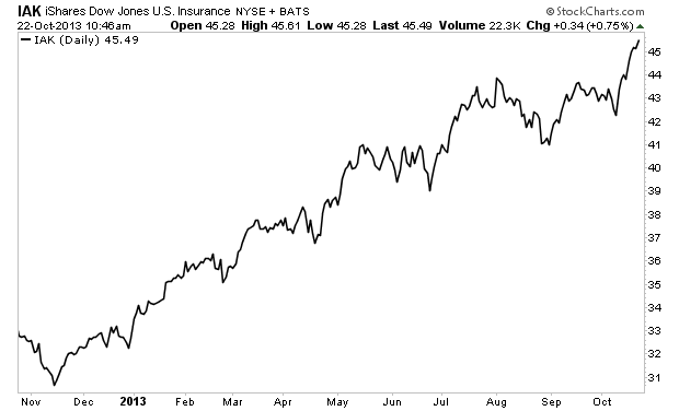 How To Profit From Rising Interest Rates