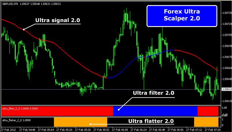 How To Scalp The Forex Without Getting Burned