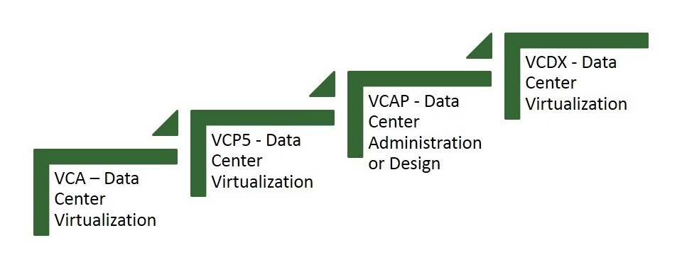 How to Setup Laddered Certificates