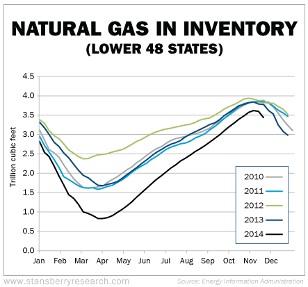 How To Short Natural Gas and Profit