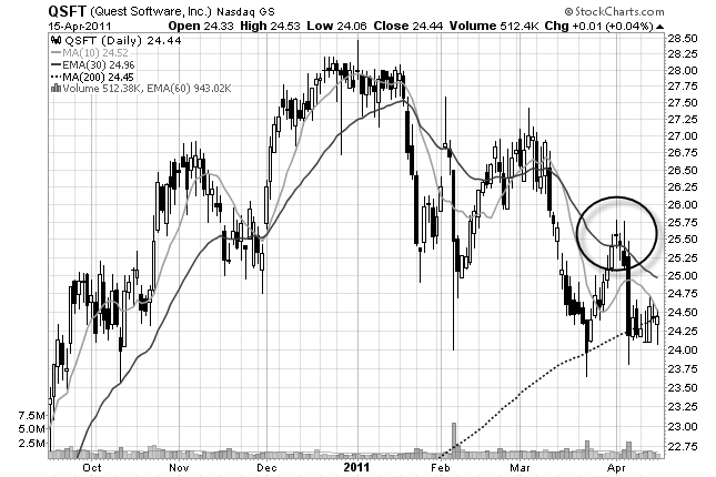 How to Short Stock