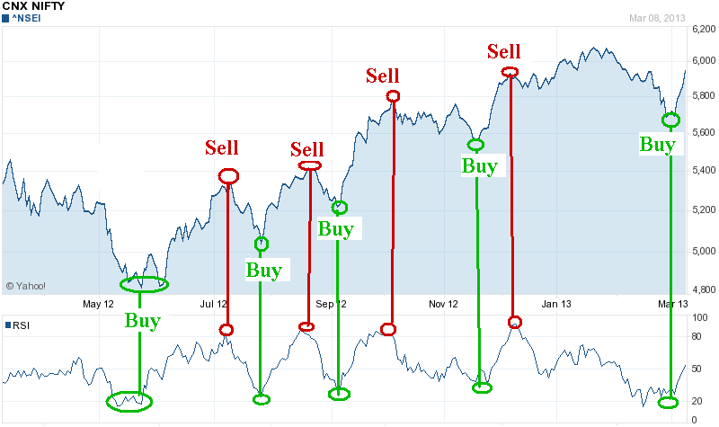 How to Spot a Market Reversal