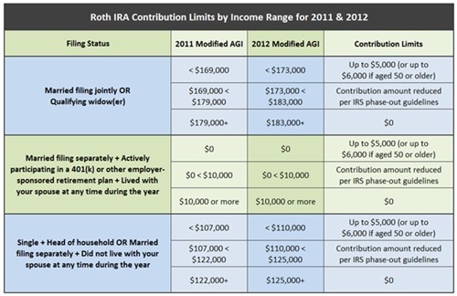 401(K) Contribution Limits 2012