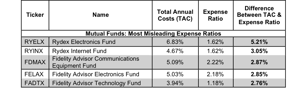 How To Start Investing In Mutual Funds For Less Than $100