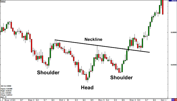 How to trade an Inverse Head and Shoulders Pattern