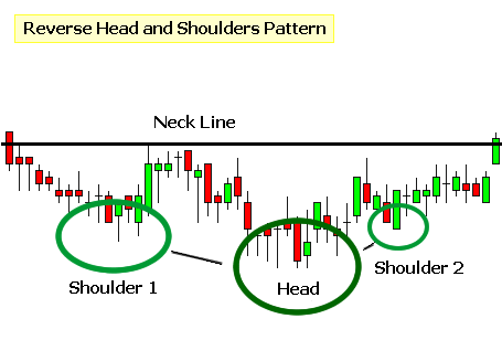 How to trade an Inverse Head and Shoulders Pattern